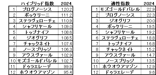 2024　札幌記念　HB指数